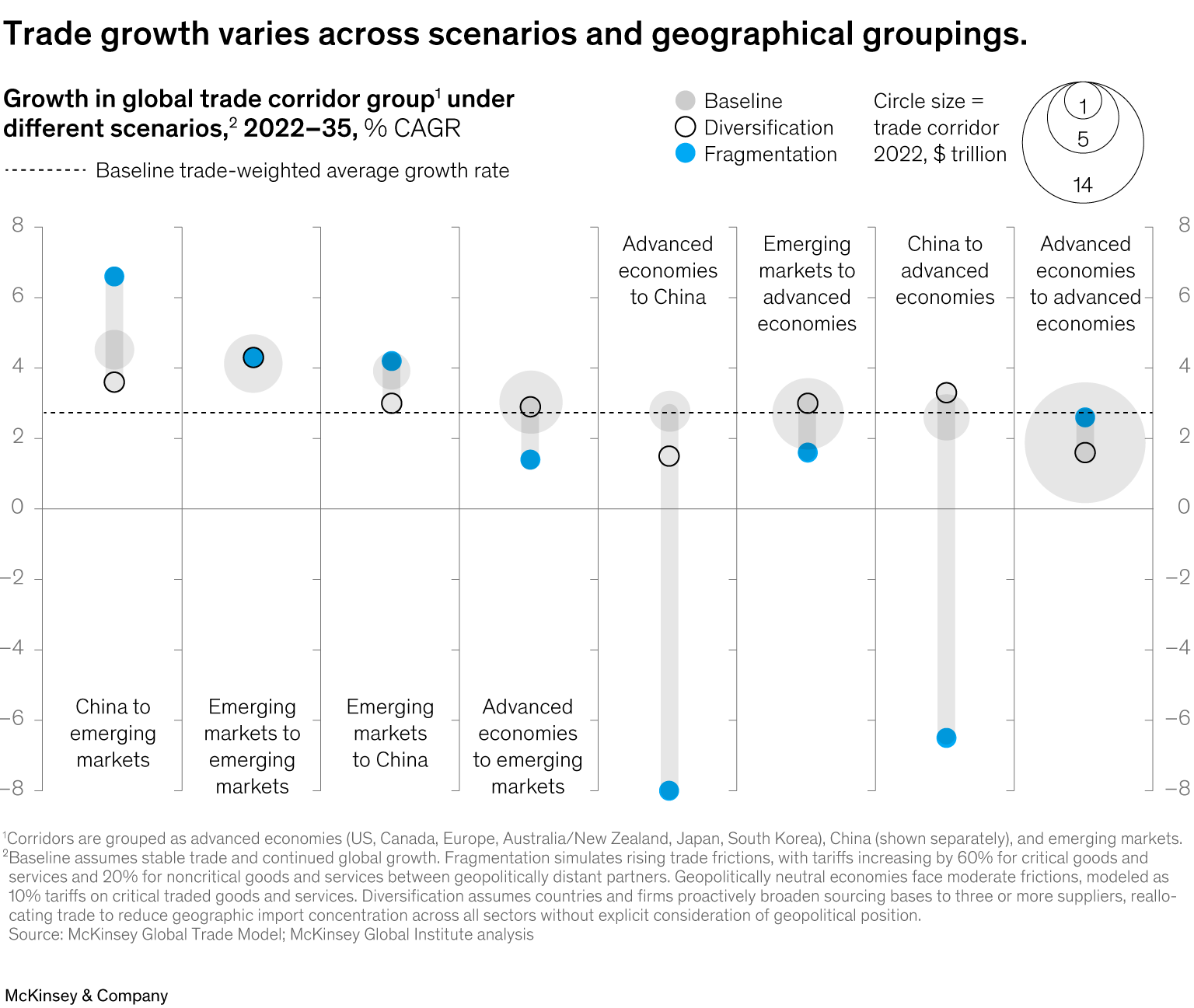 Trade growth varies across scenarios and geographical groupings.