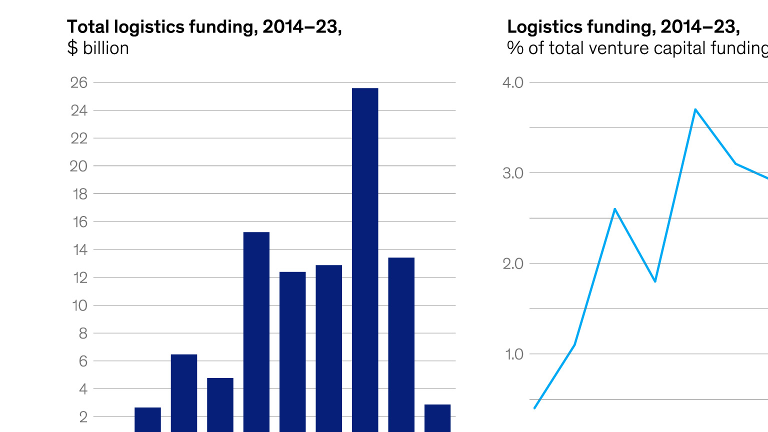 Will logistics start-ups’ funding surge?