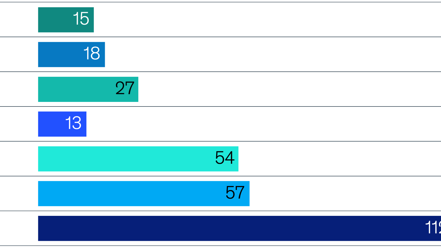 What travelers want
