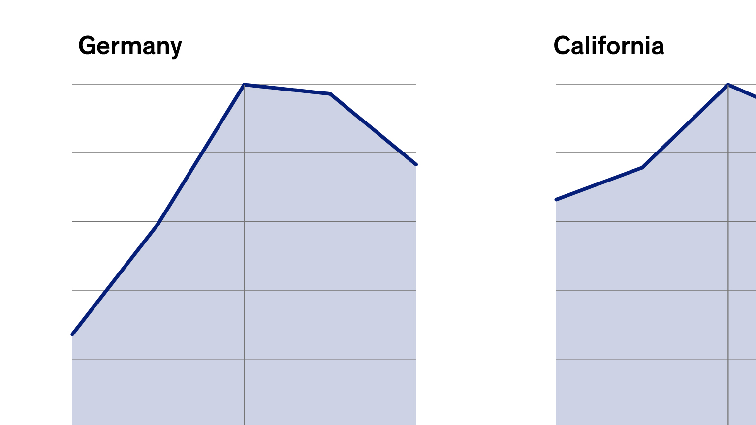 Solar installation swings with policy shifts
