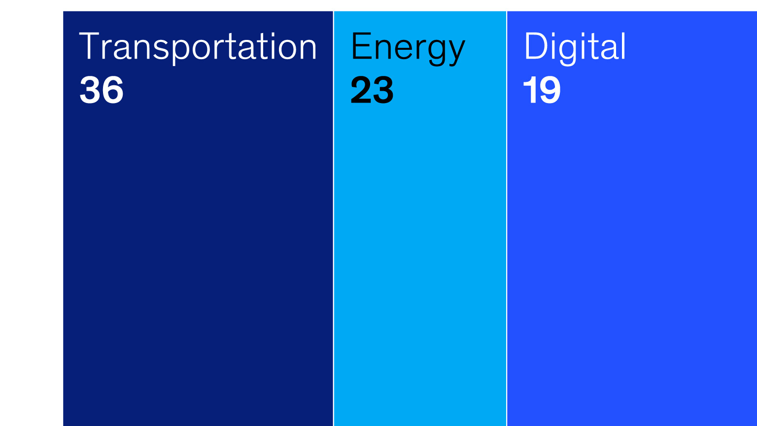 Investing in bridges to bandwidth