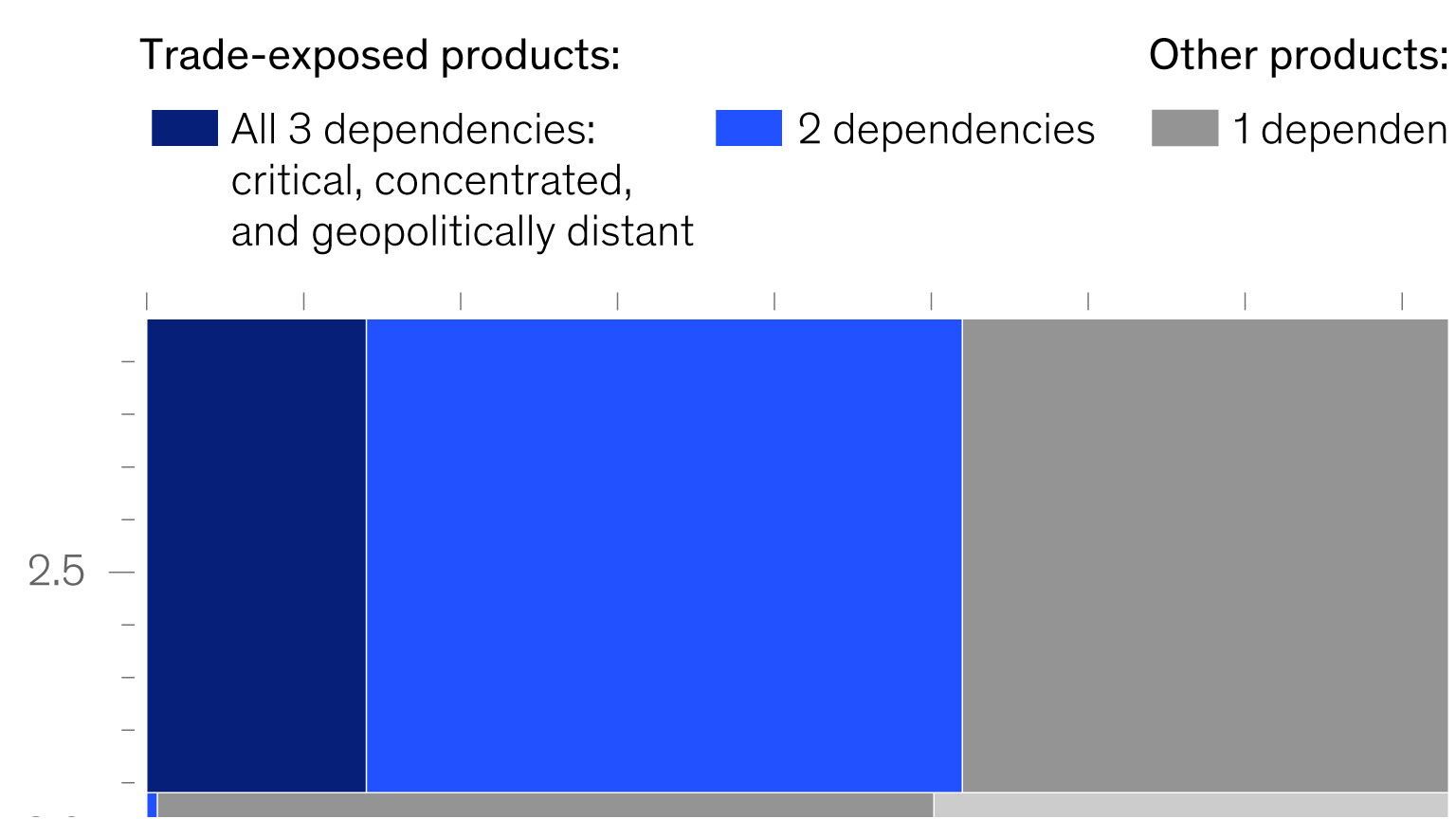 US import exposure