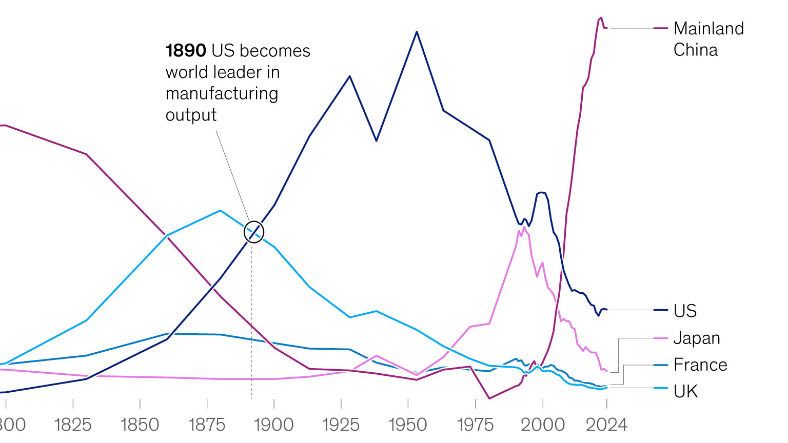 America’s evolving economic edge