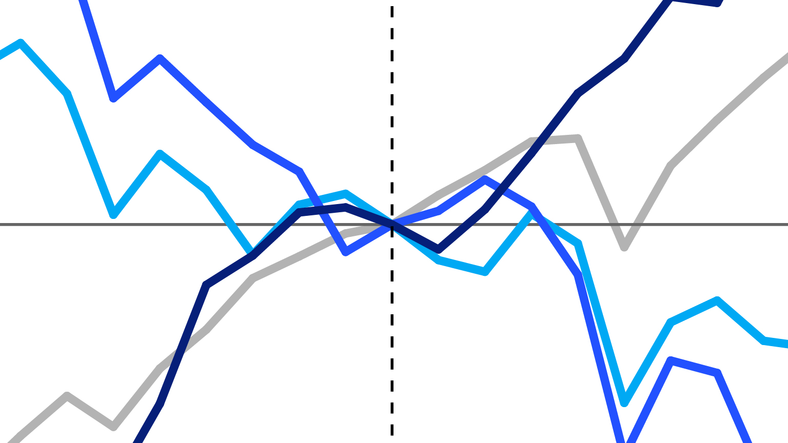 Uneven emissions trends
