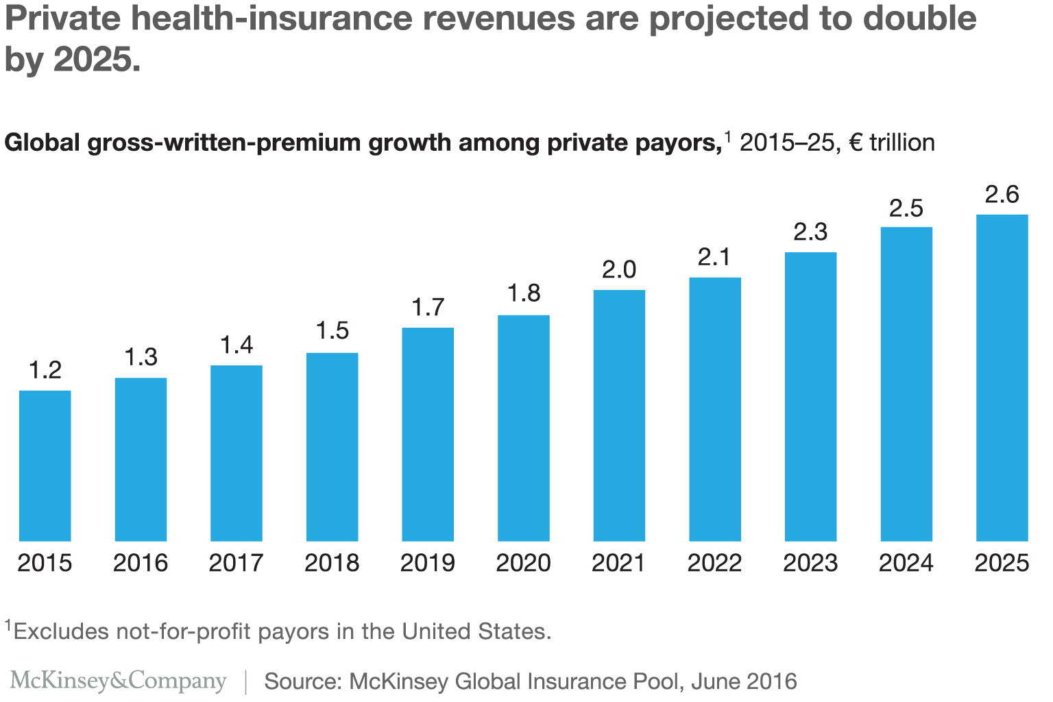 Private health-insurance revenues are projected to double by 2025.