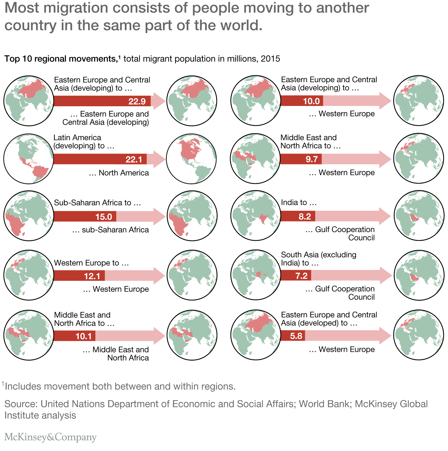 Most migration consists of people moving to another country in the same part of the world.