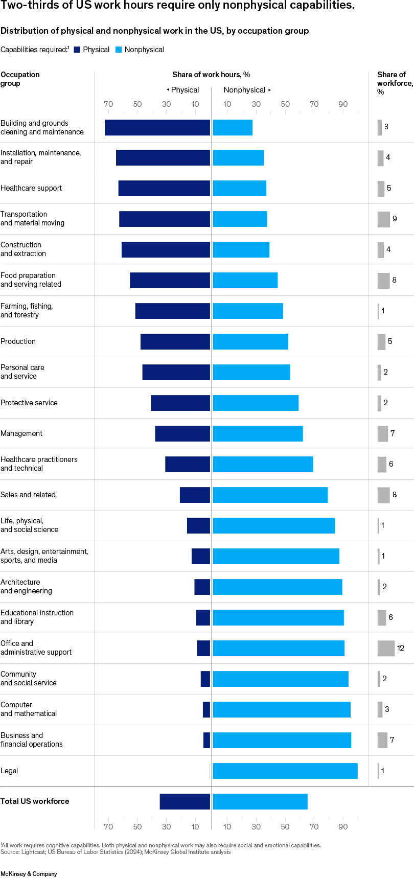 Two-thirds of US work hours require only nonphysical capabilities.