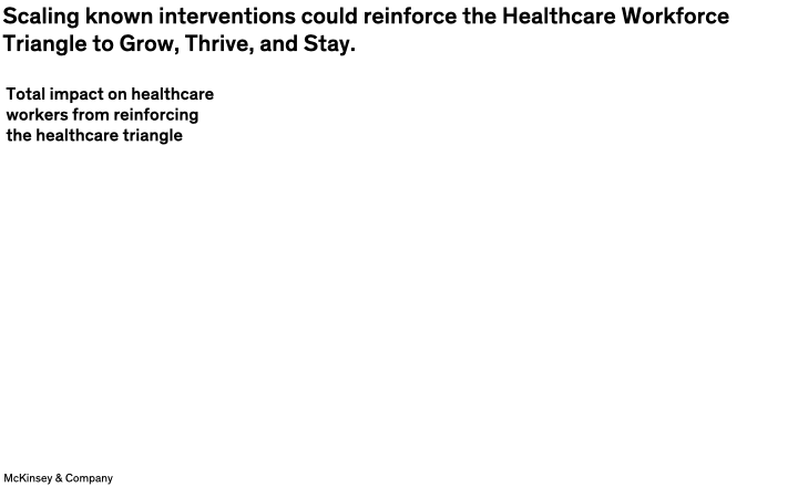 Scaling known interventions could reinforce the Healthcare Workforce Triangle to Grow, Thrive, and Stay.