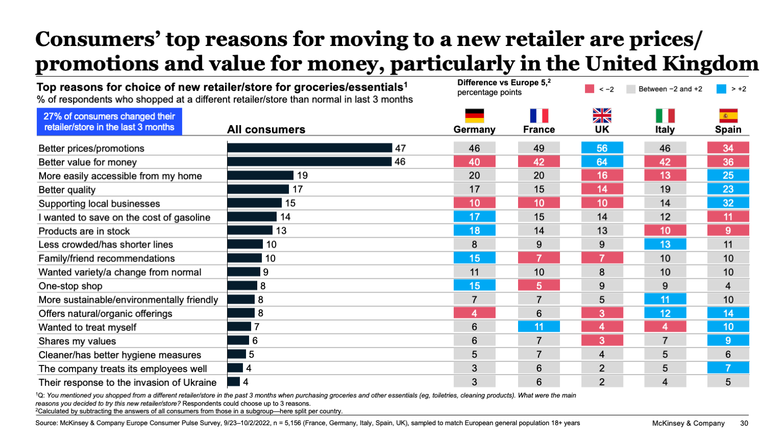 Consumers’ top reasons for moving to a new retailer are prices/ promotions and value for money, particularly in the United Kingdom