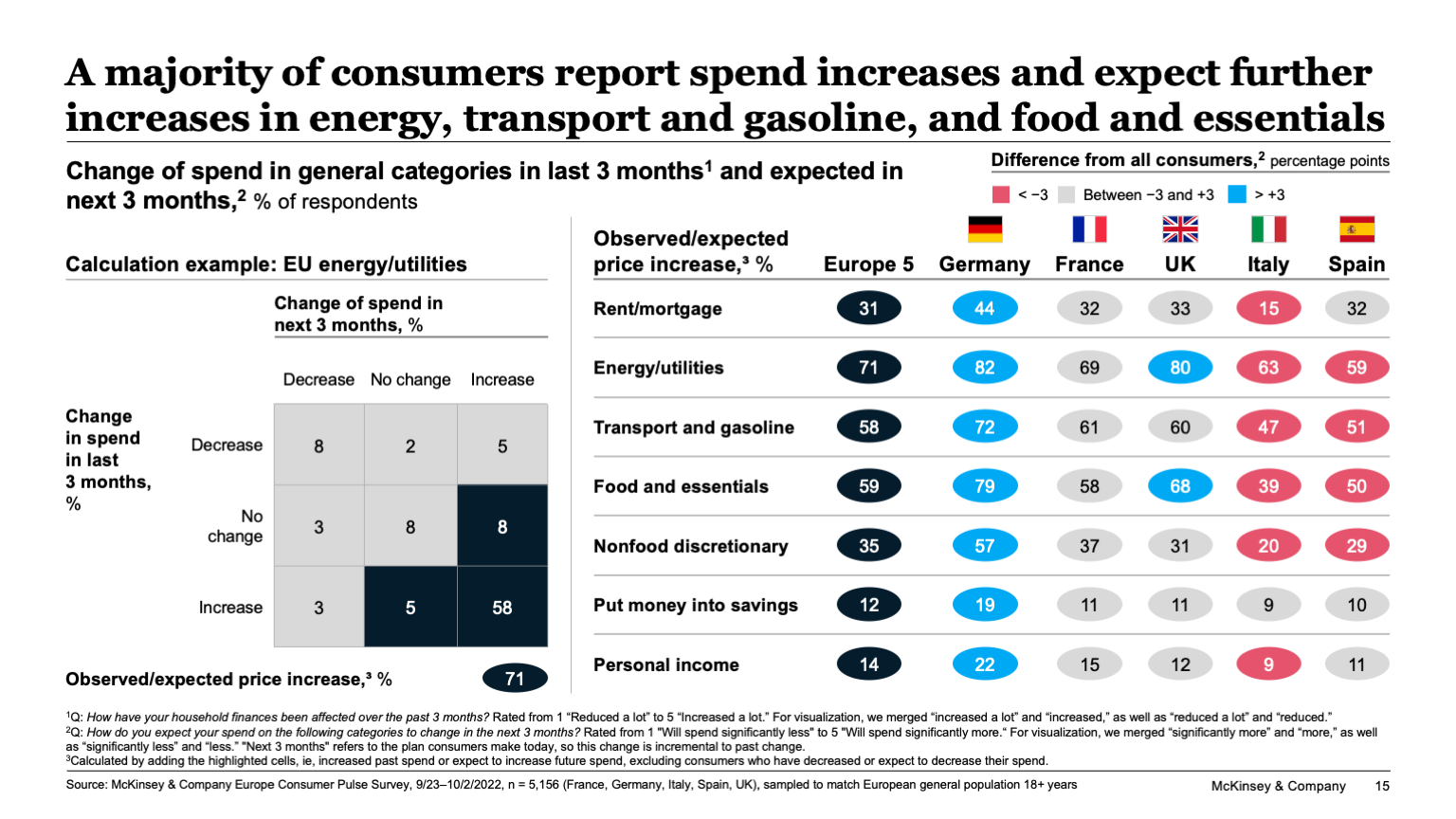 A majority of consumers report spend increases and expect further increases in energy, transport and gasoline, and food and essentials