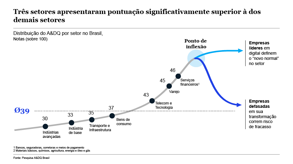Transformações digitais no Brasil