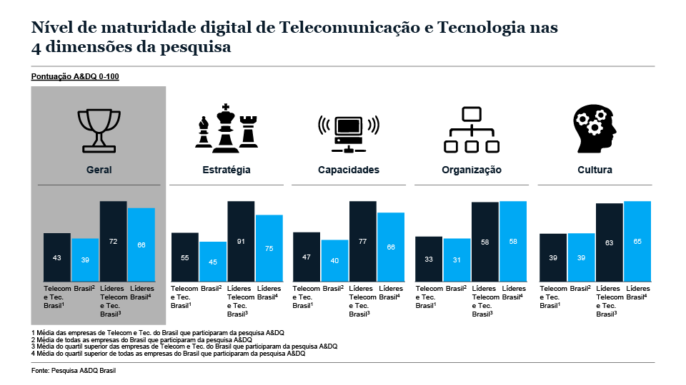 Transformações digitais no Brasil