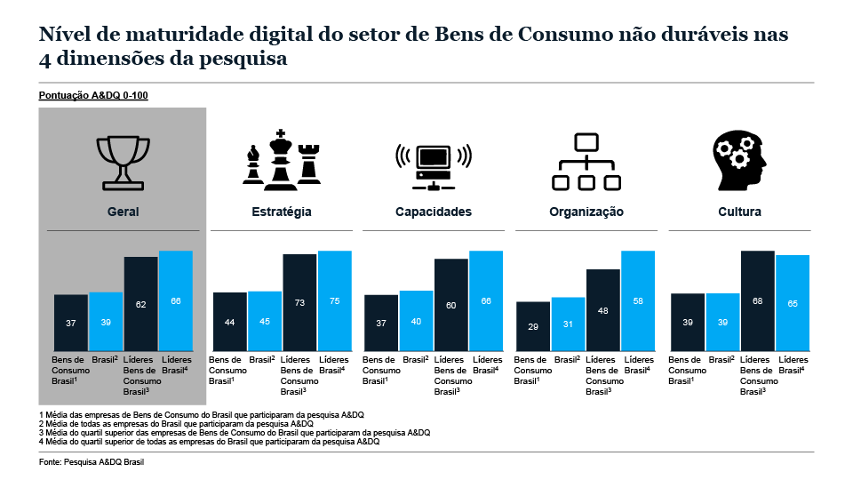 Transformações digitais no Brasil