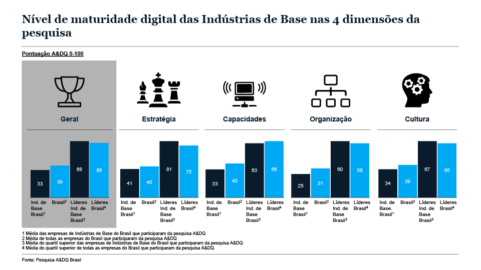 Transformações digitais no Brasil