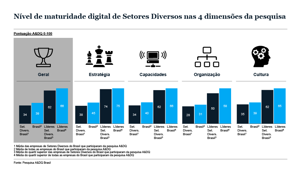 Transformações digitais no Brasil