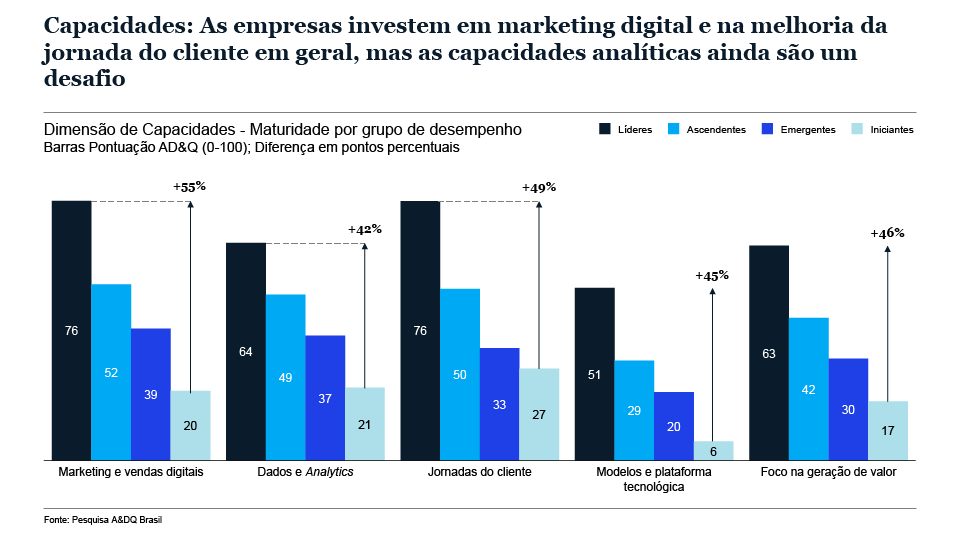 Transformações digitais no Brasil