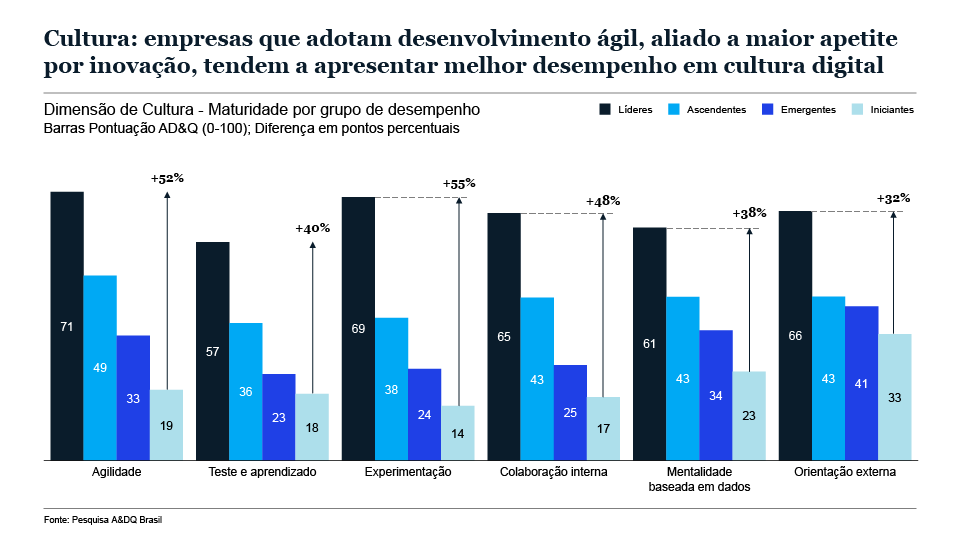 Transformações digitais no Brasil