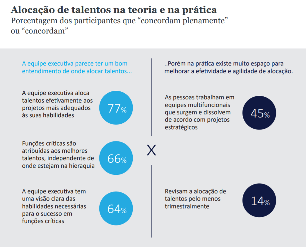 Vencendo por meio de talentos no Brasil