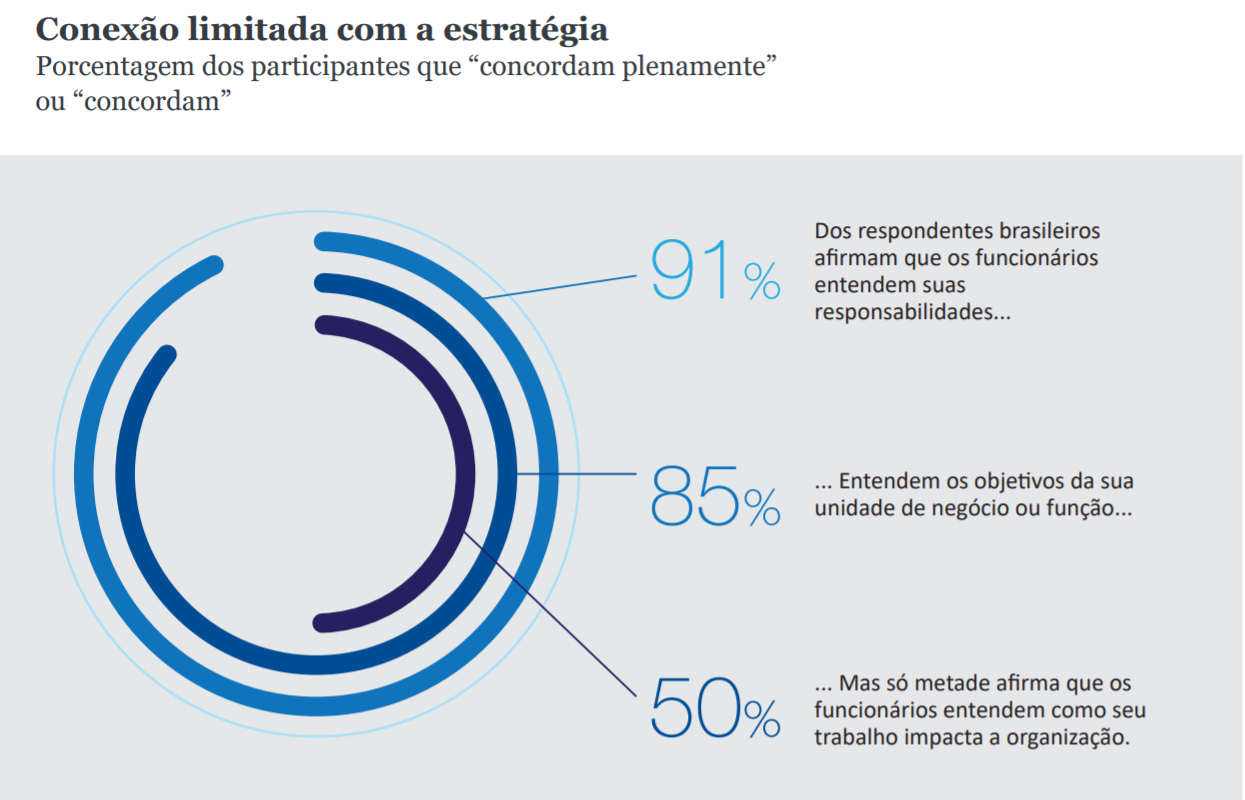 Vencendo por meio de talentos no Brasil