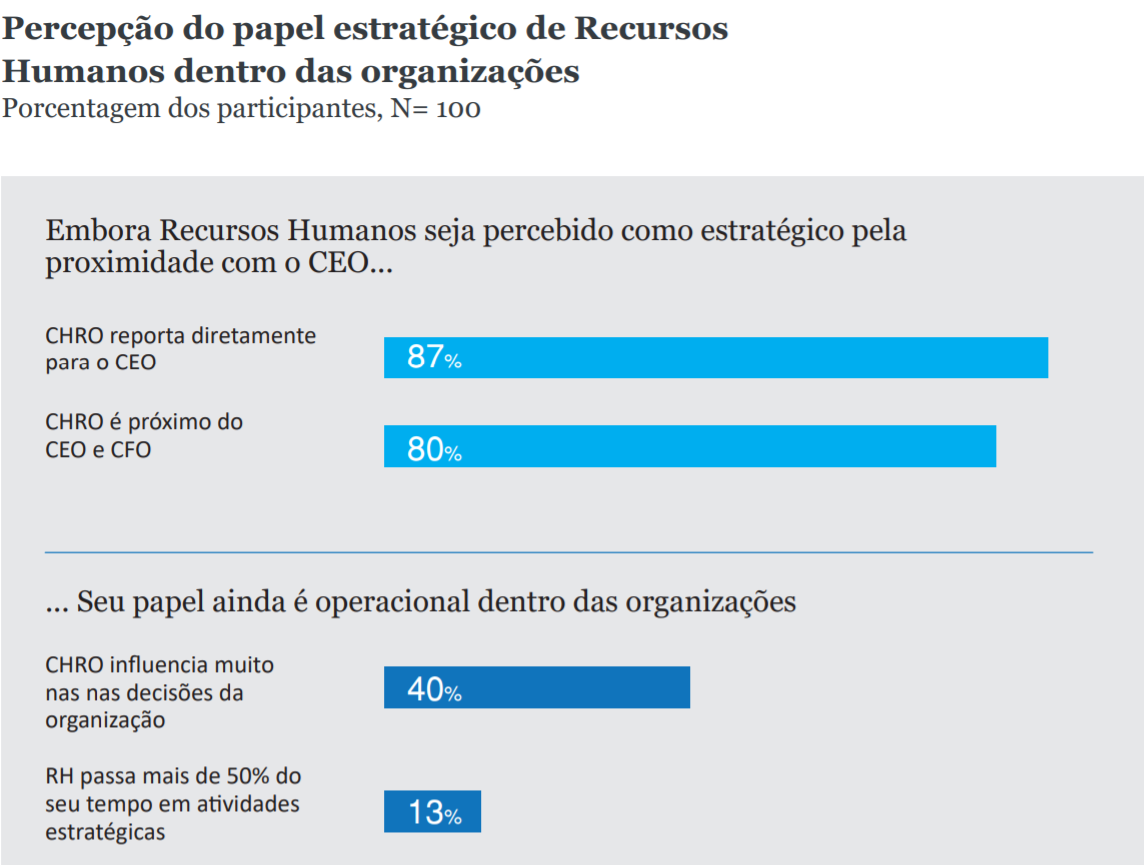 Vencendo por meio de talentos no Brasil