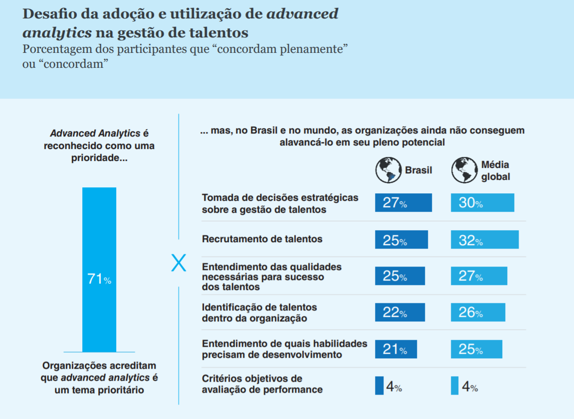 Vencendo por meio de talentos no Brasil
